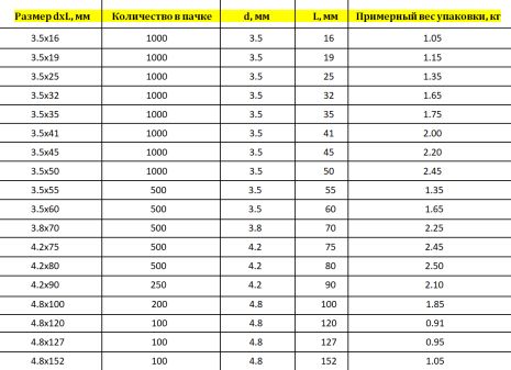 Самонарізи для гіпсокартону/дерева 4.2х90 (чорний, фосфат), в пачці 250 шт